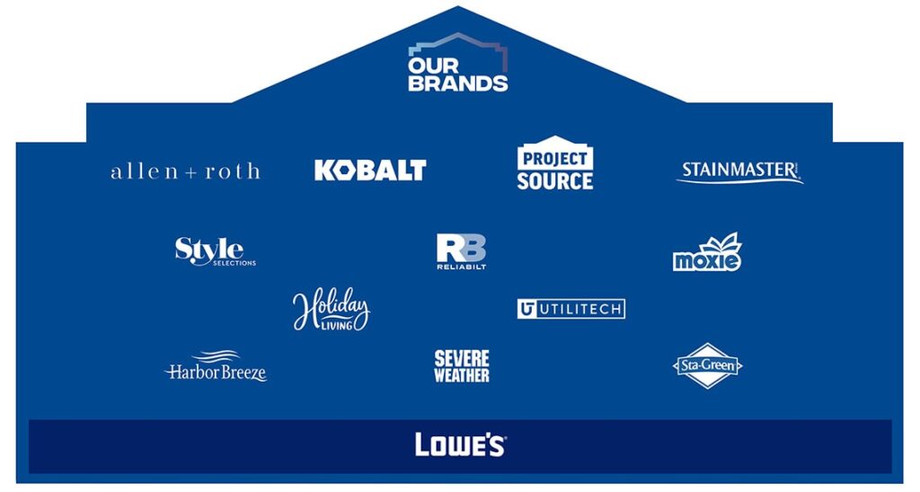 Lowe's impressive collection of private brands