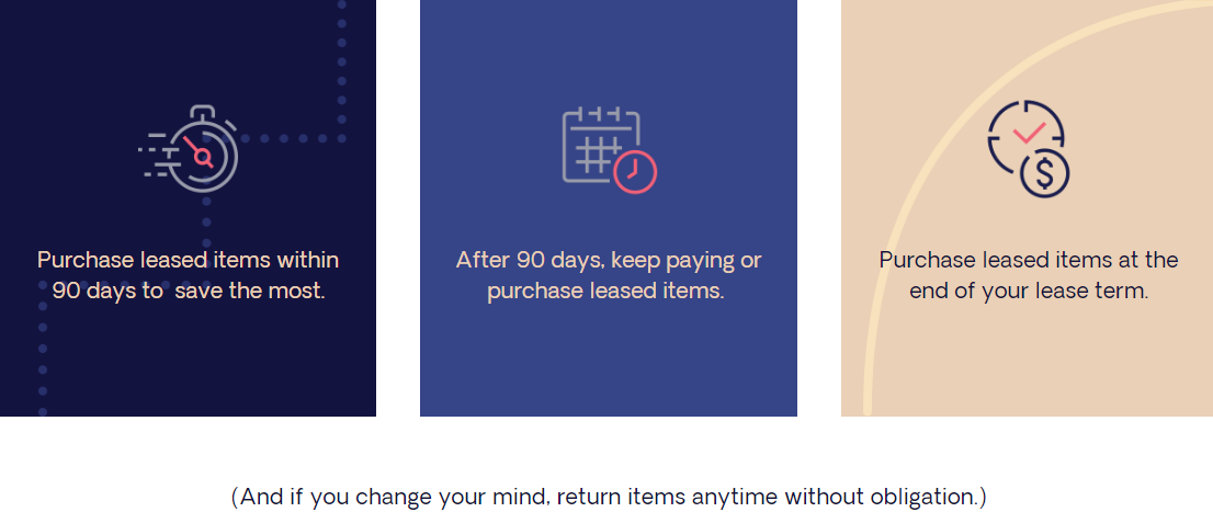 Purchase leased items within 90 days to save the most. Icon After 90 days, keep paying or purchase leased items. Icon Purchase leased items at the end of your lease term. (And if you change your mind, return items anytime without obligation.)
