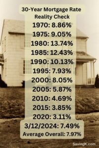 The History Of Mortgage Interest Rates In The US - SavingK