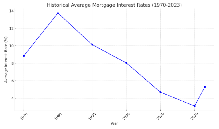 Highest Mortgage Rates In History