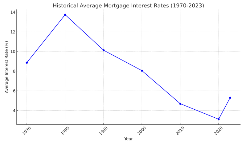 History of Mortgage Loan Interest Rates.jpg
