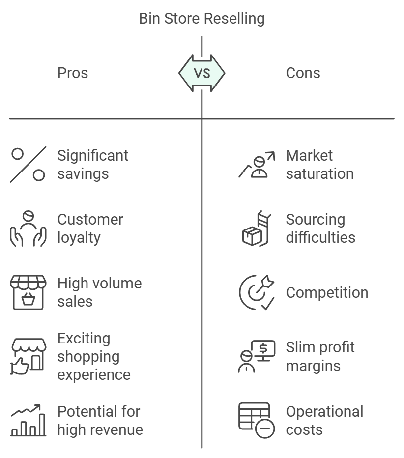 The Profitability Potential of Bin Store Reselling