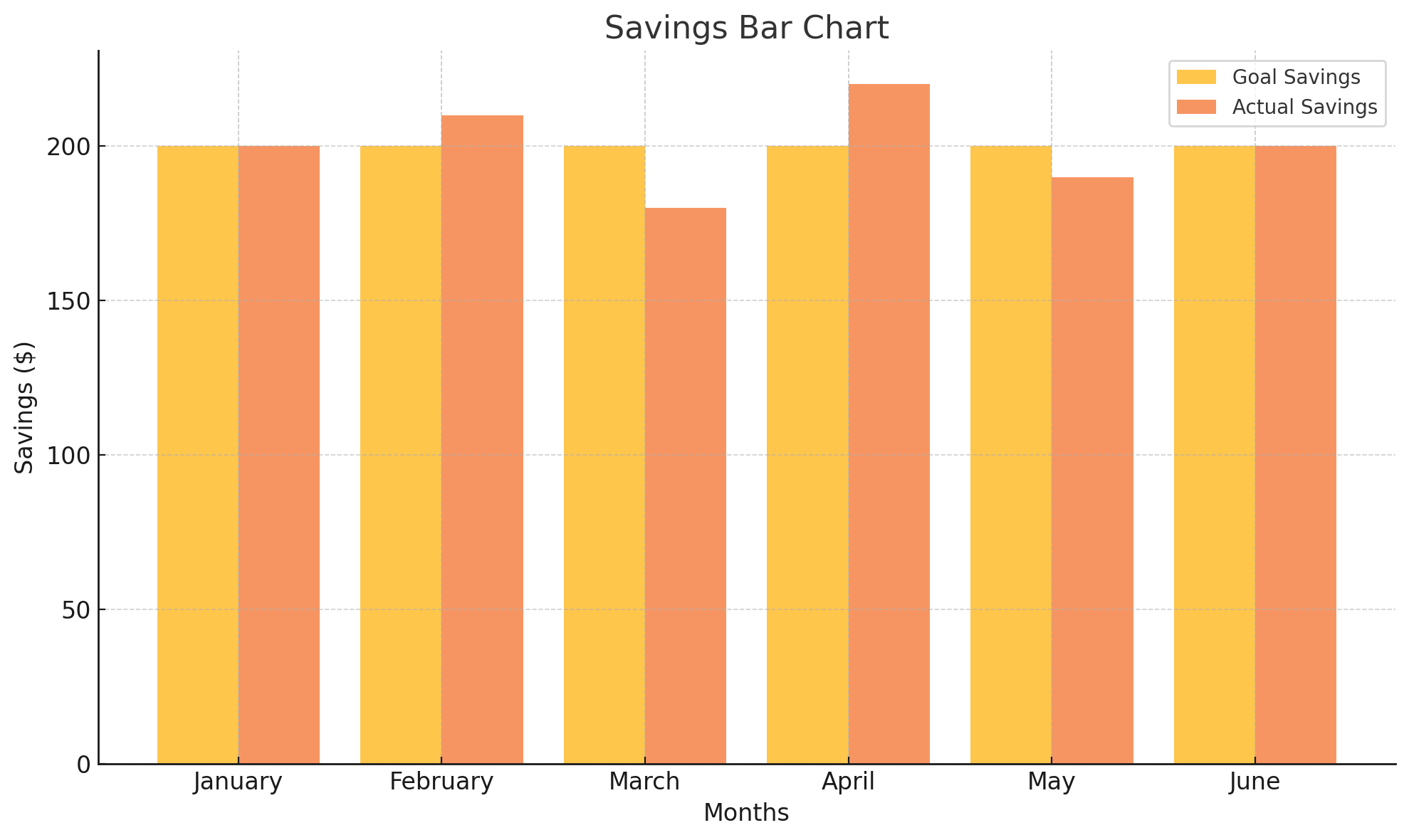 Savings Bar Chart