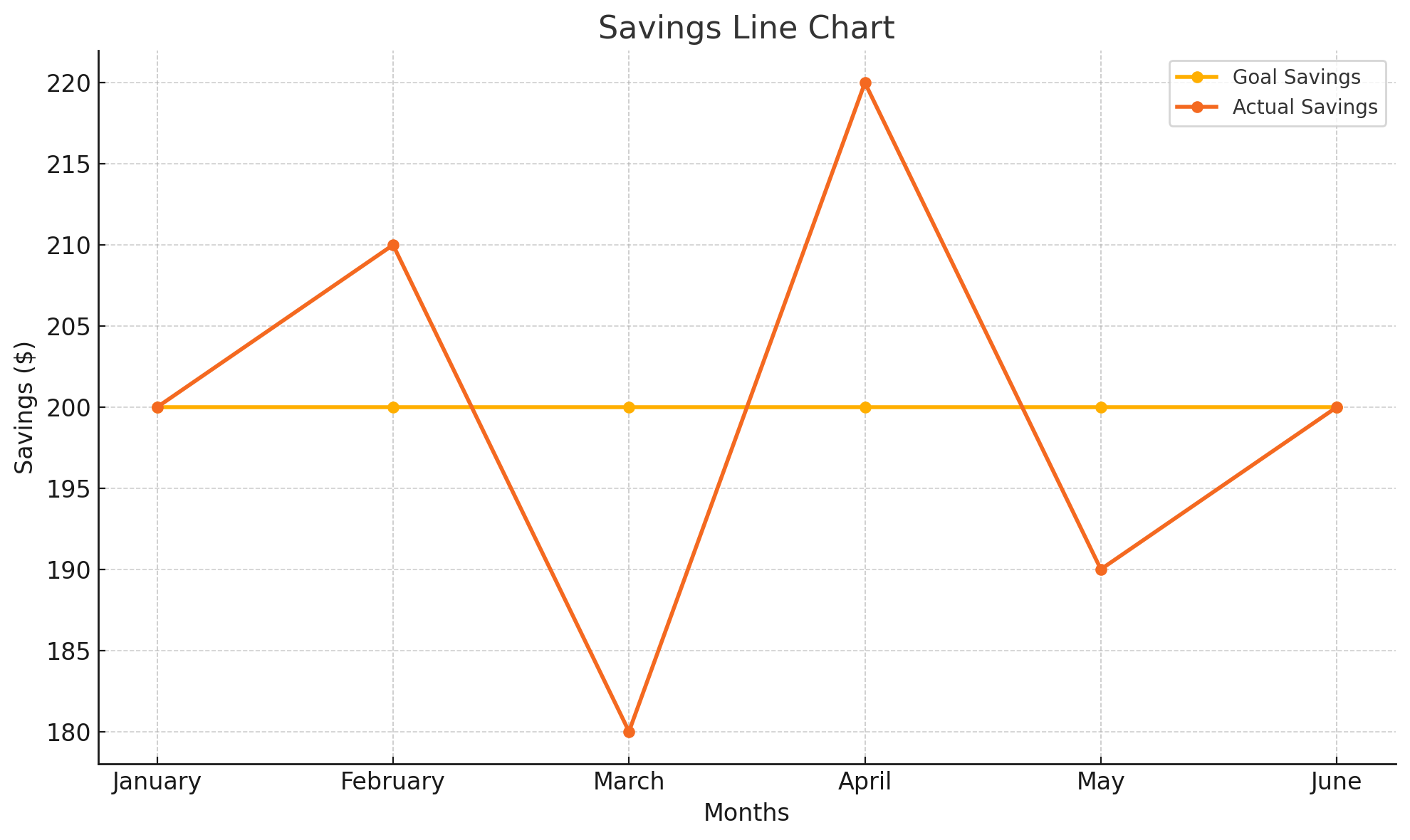 Savings Line Chart