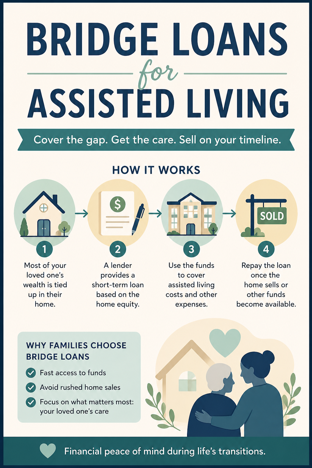 infographic explaining bridge loans for assisted living with steps from home equity to loan repayment
